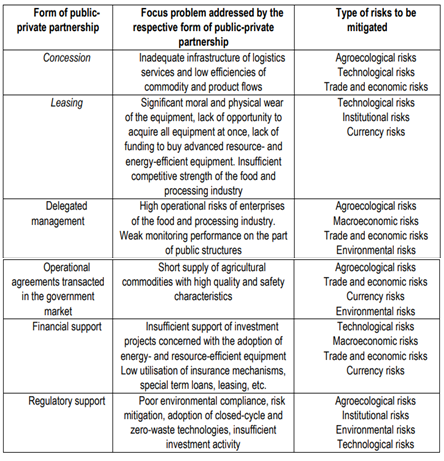 Table 2. Forms of public-private partnership for sustainability risk mitigation in the food and processing industry of the agroindustrial complex