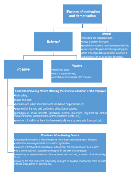 Figure 1. The systematization of motivating factors for employees of pharmaceutical organizations