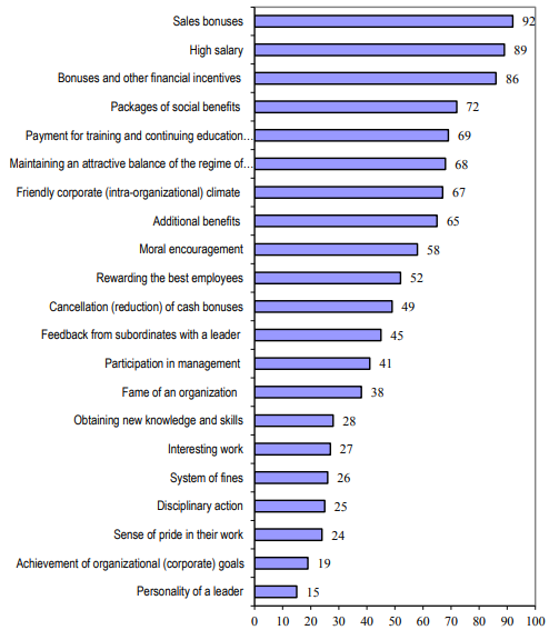 Figure 2. Distribution of motivating factors based on respondents’ assessment of their impact on labor efficiency