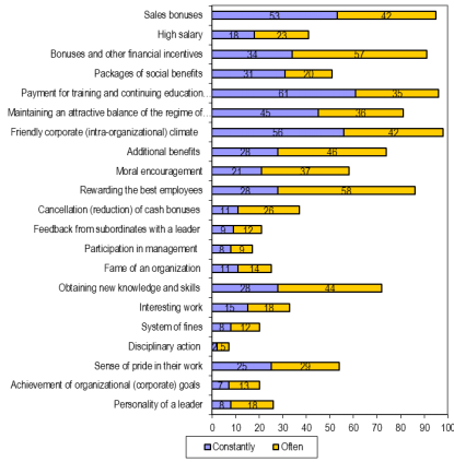 Figure 3. Distribution of the motivating factors based on respondents’ assessment of the frequency of their use in practice