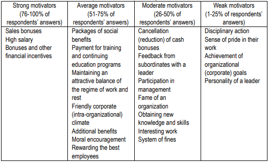 Table 1. Distribution of motivating factors according to the degree of their impact on employees ofpharmacies and pharmacy chains