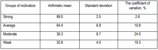 Table 2. The assessment of the consistency of respondents’ opinions
