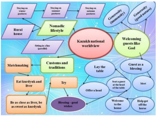 Figure 1. The reflection of the Kazakh national worldview in the picture of the world.
