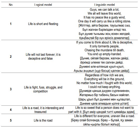 Table 1. The concept of &ldquo;Life&rdquo;