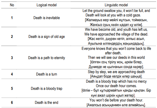 Table 2. The concept of &ldquo;Death&rdquo;