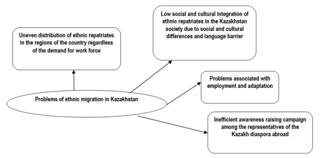 Figure 1. The current state of ethnic migration in Kazakhstan