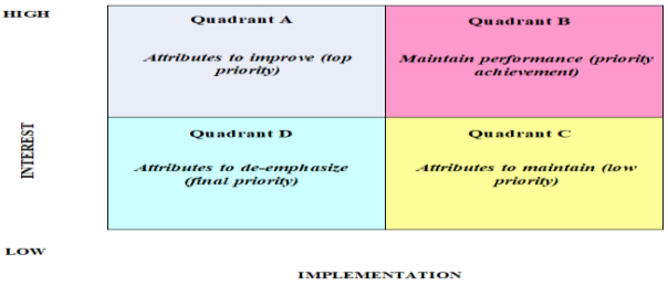 Figure 1- Diagram Matrix Importance Performance Analysis (IPA) (Martilla & James: 1977, pp. 77-79)
