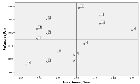 Figure 3- Diagrams of IPA to attribute Orientation firms (EOS) at Dimensions Attitude / PersonalityTops.