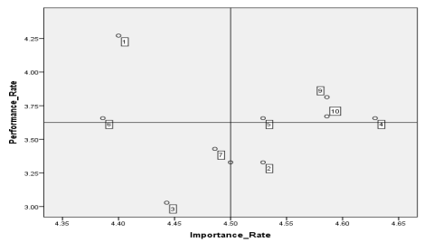 Figure 4- Diagrams of IPA for Entrepreneur Leadership Attributes (EQL) in Dimension Attitude Tops.