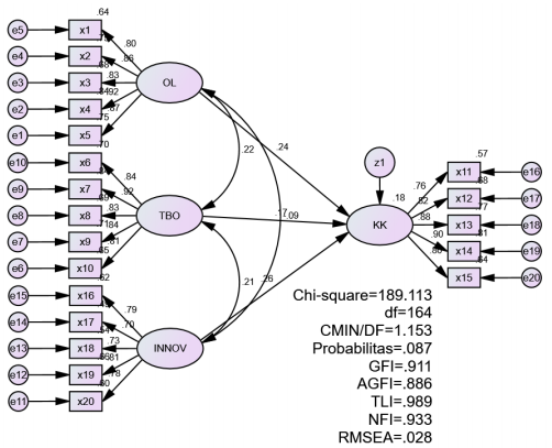 Figure 5- Test Results Full Model Structural Equation Model (SEM)