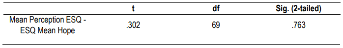 Table 3- Results of paired samples t-test