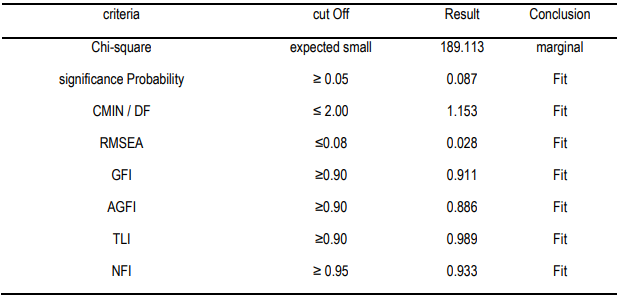 Table 6- Goodness of Fit All models SEM Eligibility Test Results