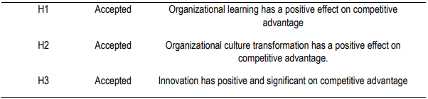 Table 8- Summary of Invention Hypotheses