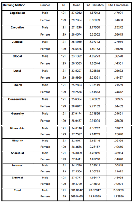 Table 4. Averages calculated by gender.