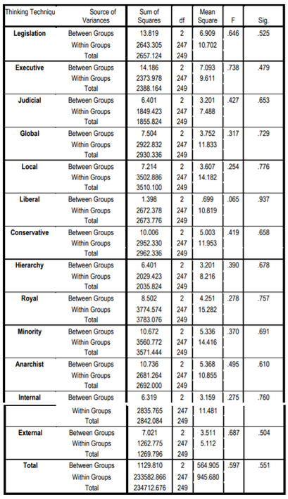 Table 6. The analysis of the mono-variance of the difference between the performance averages.