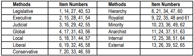 Table 1. Distribution of the list of thinking methods.