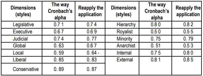 Table 2. The values of correlation coefficients (stability) of the sub-dimensions of the list of thinkingmethods.