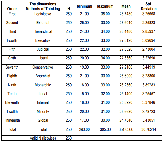 Table 3. The average performance on the dimensions and the total degree is calculated in descendingorder as follow: