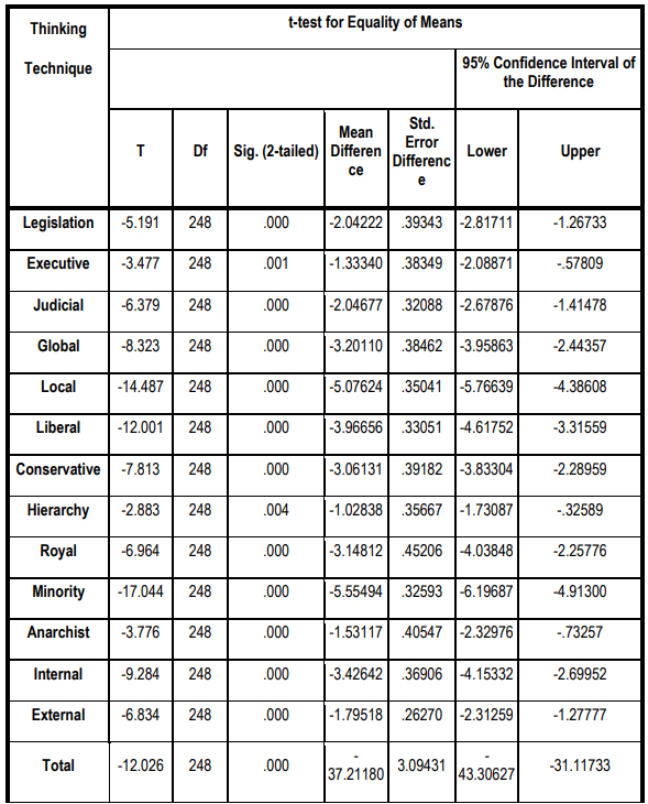 Table 5. Independent Samples Test