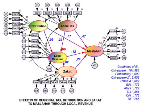 Figure 2. The full model of Taxes Local Variables, Retribution, Zakat, Regional Income, and Maslahah.