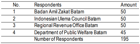 Table 1. Respondents Table.