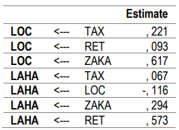 Table 2. Standardized Regression Weights Indicator Local Taxes, Retribution, Zakat, Local Revenue,and Maslahah