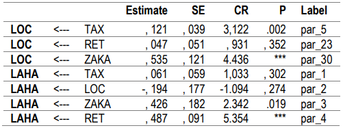 Table 3. Regression Weights Indicator Local Taxes, Retribution, Zakat, Local Revenue, and Maslahah