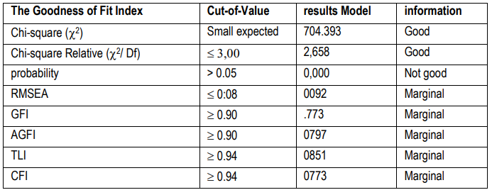 Table 5. Evaluation of Goodness of Fit
