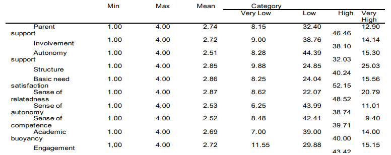Table 1. Descriptive Measurement Results