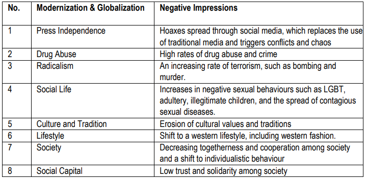 Table 1. The Impressions of Modernization and Globalization in Indonesian Society.