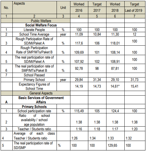 Table 1- The Education Development Performance Indicators of Madiun