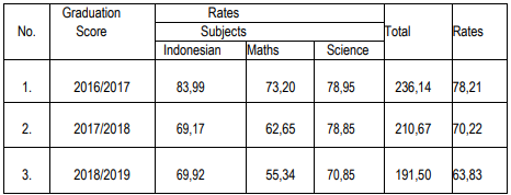 Table 2- The Average of SD/MI Graduation Score Rate in Madiun 2017-2019
