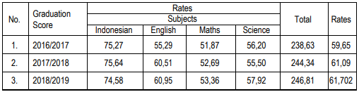 Table 3- The Average of SMP/MTs Graduation Score Rate in Madiun 2017-2019 Sources: Madiun City Education Office