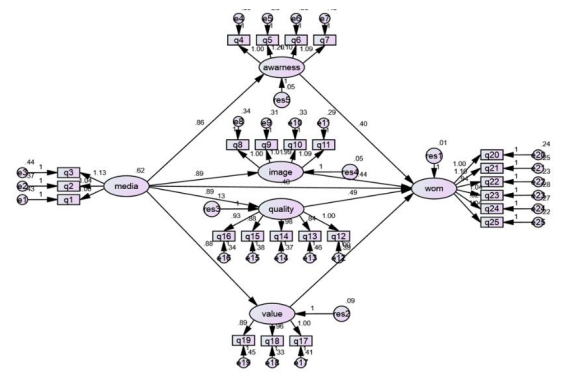 Figure 2. Structural equation model in nonstandard coefficient estimation mode