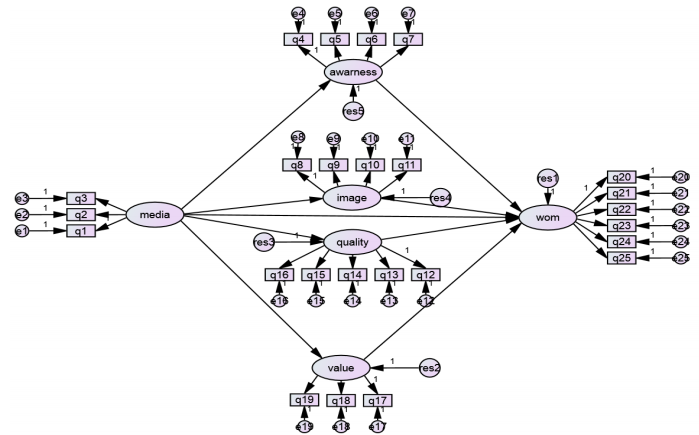 Figure 3. Structural Equation Modeling in Standard Coefficients Estimation