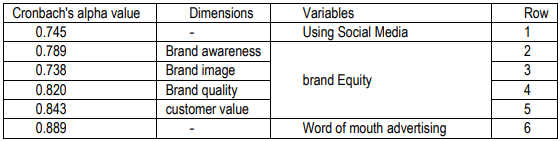 Table 1- Reliability of the questionnaire