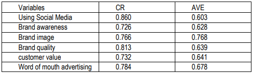 Table 2- Convergent validity analysis