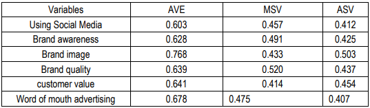 Table 3- Divergent validity check