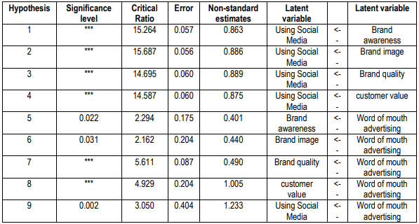 Table 5- Structural equation for meaningful assumptions