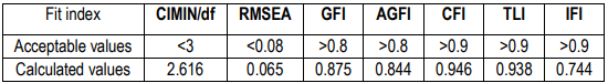 Table 7- Goodness of fit indices