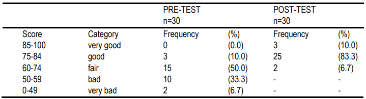 Table 4.1. The Result of Pre-Test and Post-Test Frequency Analysis