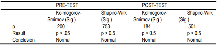 Table 4.3. Pre-Test and Post-Test Normality Test Results