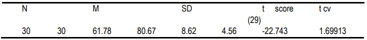 Table 4.4. The Paired t-test Analysis Result