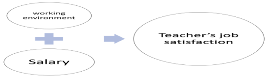 Figure 1. Relationship between work environment and salary with teacher job satisfaction