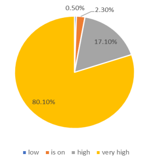 Figure 2. The level of teacher job satisfaction aspects of the work environment