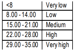 Table 3. Criteria for the level of teacher job satisfaction aspects of the work environment Statistically, the level of teacher job satisfaction with the work environment shown in the following table 3: