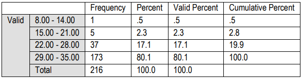Table 5. Y (level of teacher satisfaction) (Binned