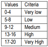 Table 6.Criteria for the level of teacher job satisfaction aspects of salary