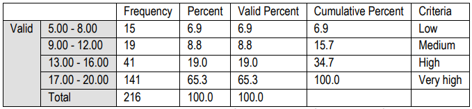 Table 8. Frequency distribution of teacher job satisfaction levels of salary