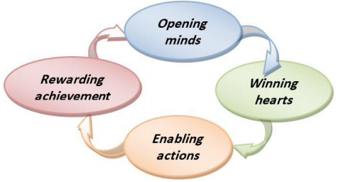 Figure 1. Four Stages of the Change Model (Victor Tan)